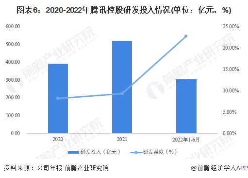图表6：2020-2022年腾讯控股研发投入情况(单位：亿元，%)