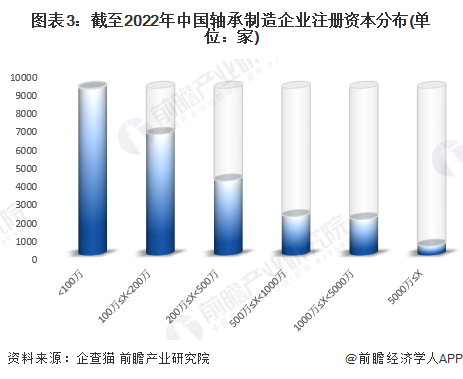 图表3：截至2022年中国轴承制造企业注册资本分布(单位：家)