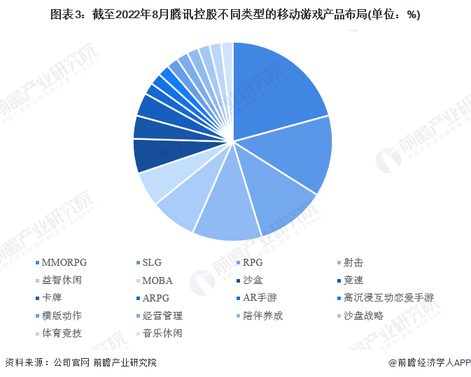 图表3：截至2022年8月腾讯控股不同类型的移动游戏产品布局(单位：%)