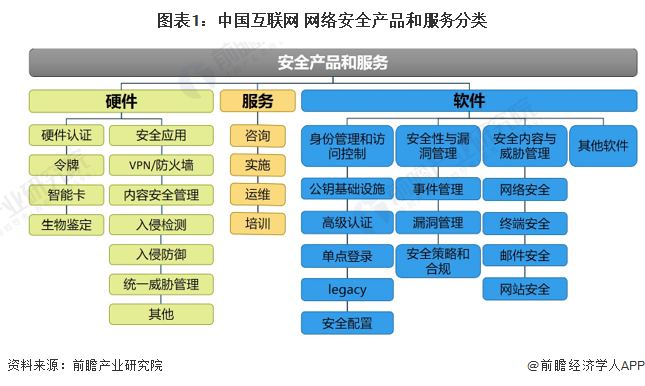 圖表1：中國互聯網+網絡安全產品和服務分類