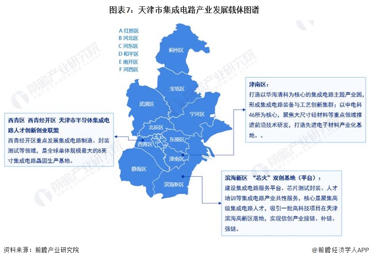 图表7：天津市集成电路产业发展载体图谱