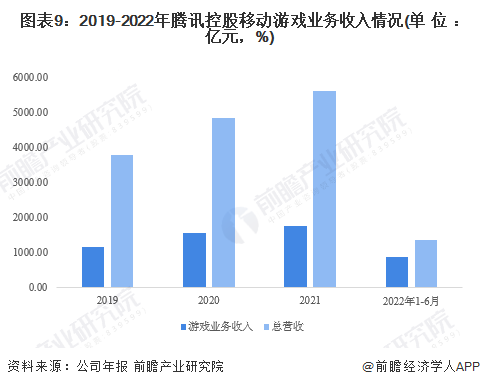 图表9：2019-2022年腾讯控股移动游戏业务收入情况(单位：亿元，%)