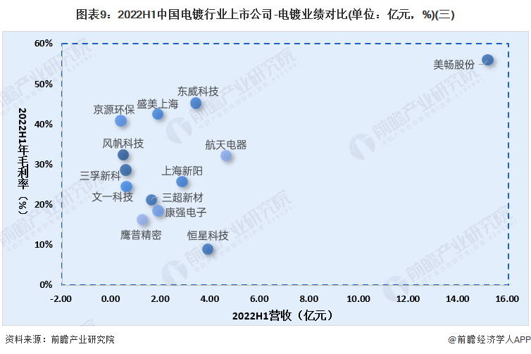 圖表9：2022H1中國電鍍行業上市公司-電鍍業績對比(單位：億元，%)(三)