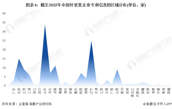 图表4：截至2022年中国针状焦企业专利信息的区域分布(单位：家)