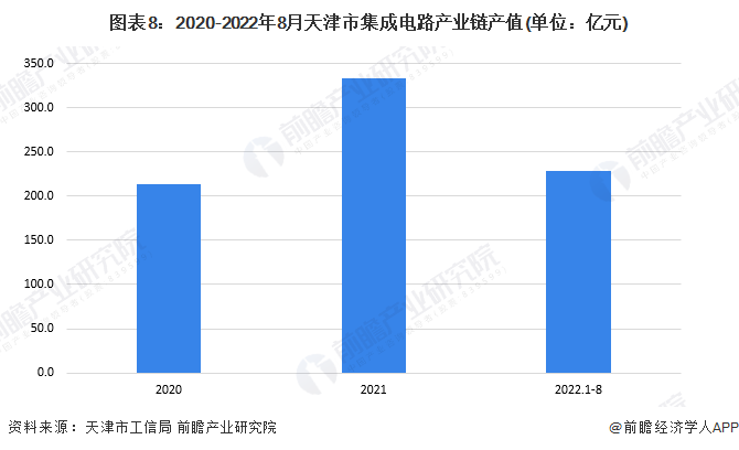 图表8：2020-2022年8月天津市集成电路产业链产值(单位：亿元)