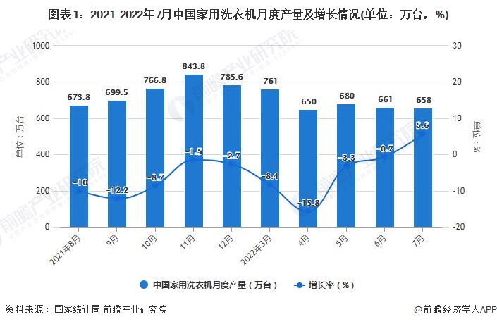 图表1：2021-2022年7月中国家用洗衣机月度产量及增长情况(单位：万台，%)