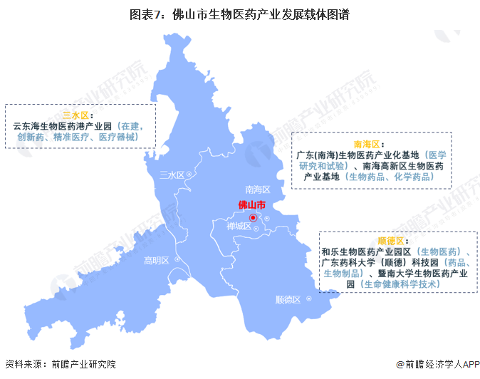 图表7：佛山市生物医药产业发展载体图谱