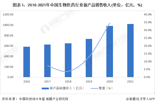 图表1：2016-2021年中国生物医药行业新产品销售收入(单位：亿元，%)