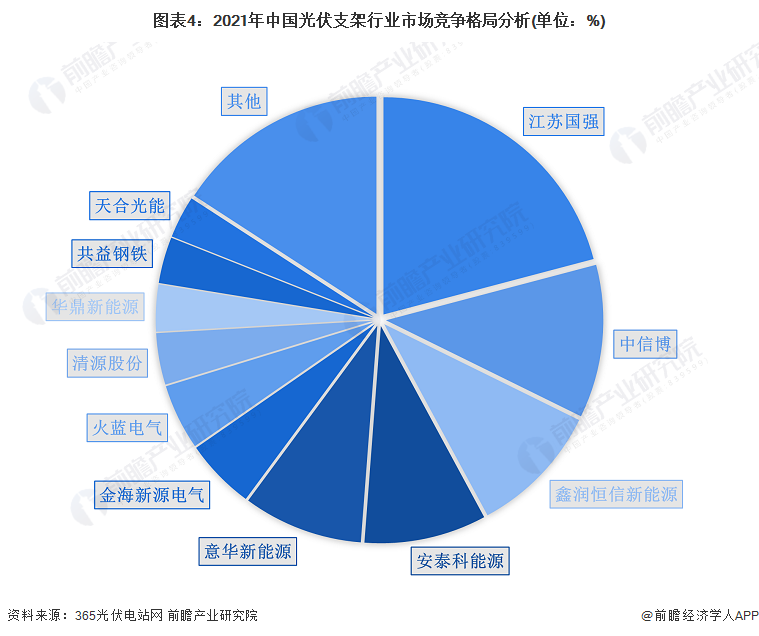 图表4：2021年中国光伏支架行业市场竞争格局分析(单位：%)