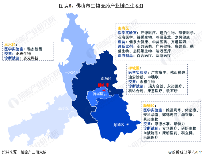 图表6：佛山市生物医药产业链企业地图