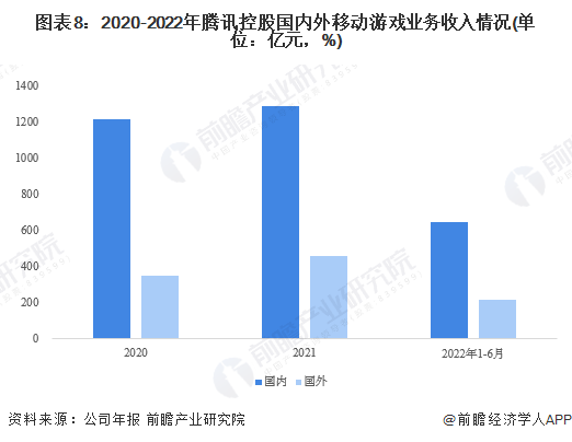 图表8：2020-2022年腾讯控股国内外移动游戏业务收入情况(单位：亿元，%)