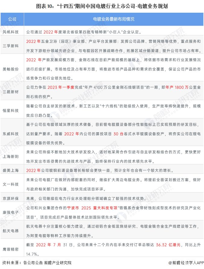 圖表10：“十四五”期間中國電鍍行業上市公司-電鍍業務規劃