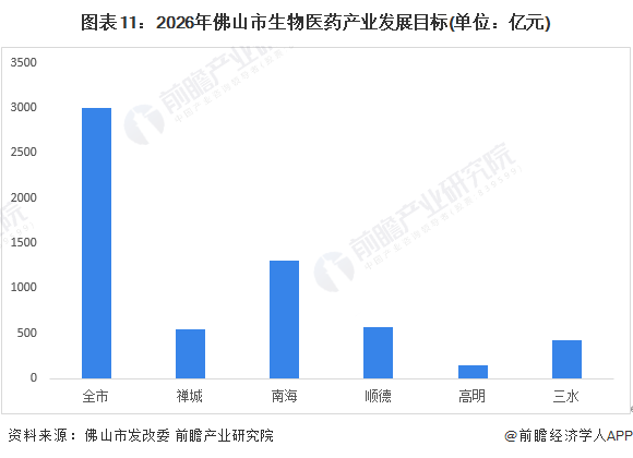 图表11：2026年佛山市生物医药产业发展目标(单位：亿元)