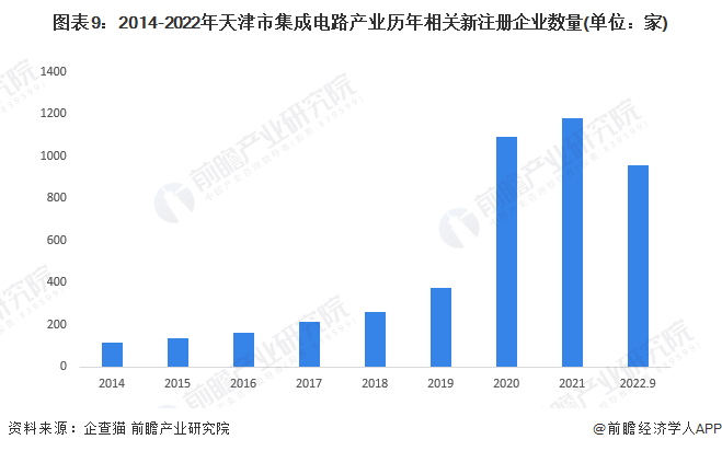 图表9：2014-2022年天津市集成电路产业历年相关新注册企业数量(单位：家)