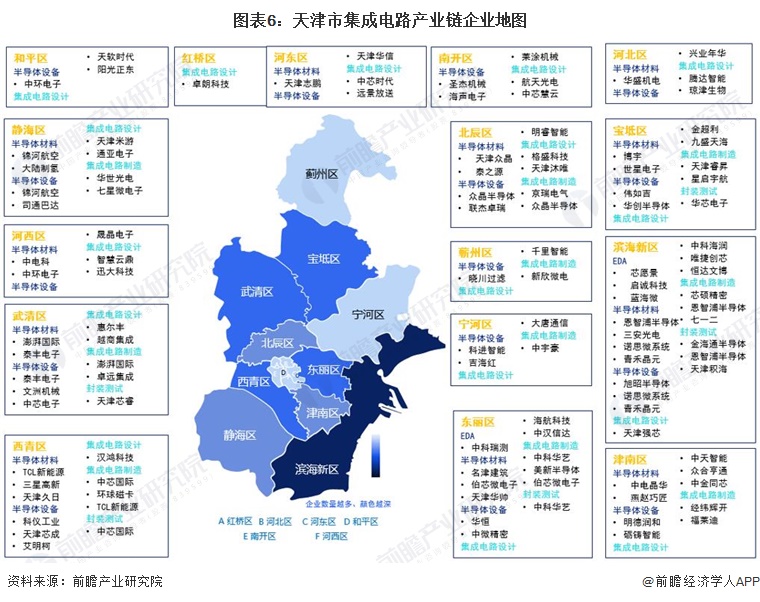 图表6：天津市集成电路产业链企业地图