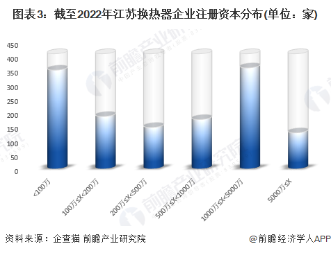 图表3：截至2022年江苏换热器企业注册资本分布(单位：家)