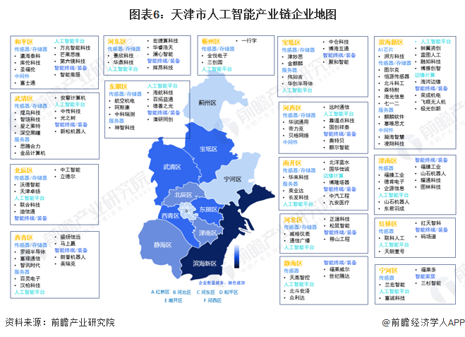 图表6：天津市人工智能产业链企业地图