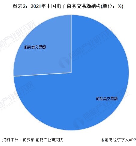 图表2：2021年中国电子商务交易额结构(单位：%)