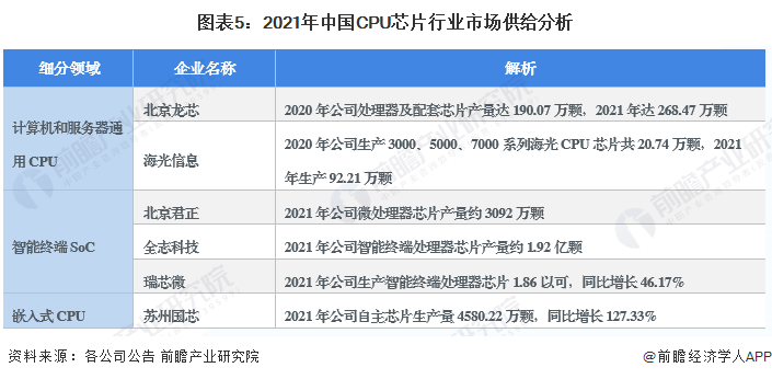 图表5：2021年中国CPU芯片行业市场供给分析