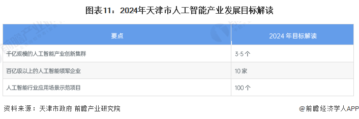 图表11：2024年天津市人工智能产业发展目标解读