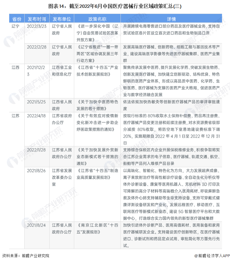 图表14：截至2022年6月中国医疗器械行业区域政策汇总(三)