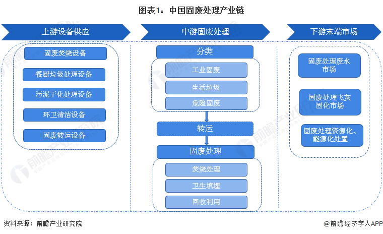 图表1：中国固废处理产业链