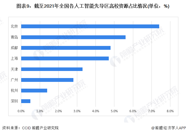 图表9：截至2021年全国各人工智能先导区高校资源占比情况(单位：%)