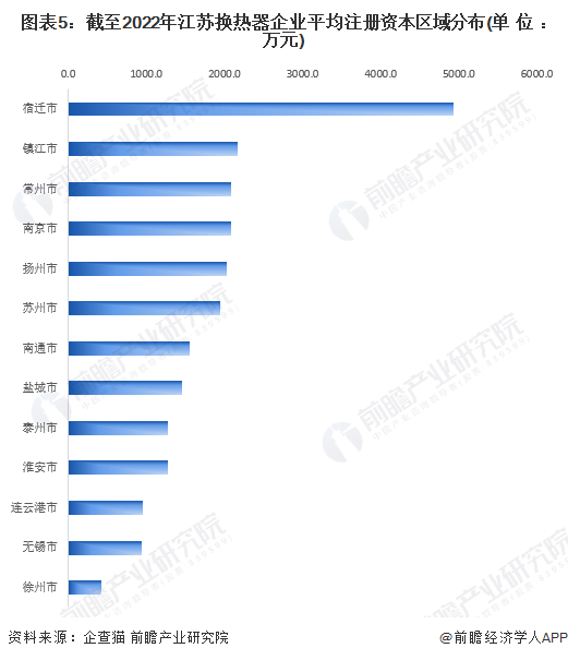图表5：截至2022年江苏换热器企业平均注册资本区域分布(单位：万元)