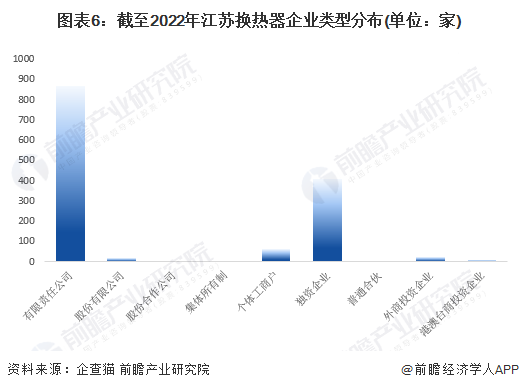 图表6：截至2022年江苏换热器企业类型分布(单位：家)