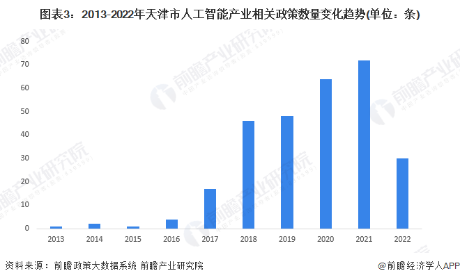 图表3：2013-2022年天津市人工智能产业相关政策数量变化趋势(单位：条)