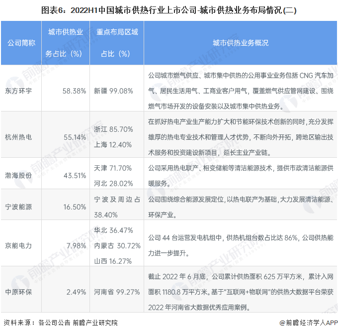 图表6：2022H1中国城市供热行业上市公司-城市供热业务布局情况(二)