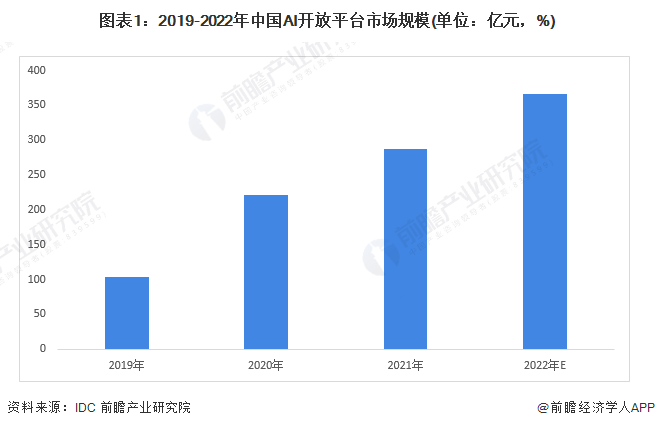 图表1：2019-2022年中国AI开放平台市场规模(单位：亿元，%)