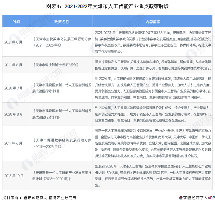 图表4：2021-2022年天津市人工智能产业重点政策解读