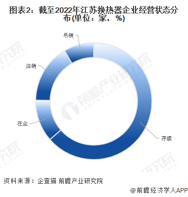 图表2：截至2022年江苏换热器企业经营状态分布(单位：家，%)