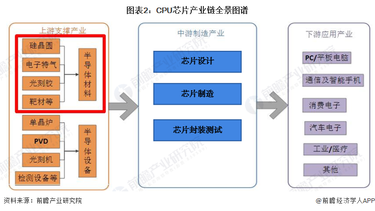 图表2：CPU芯片产业链全景图谱