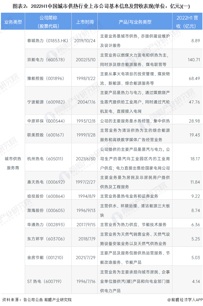 图表2：2022H1中国城市供热行业上市公司基本信息及营收表现(单位：亿元)(一)