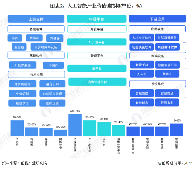 图表2：人工智能产业价值链结构(单位：%)