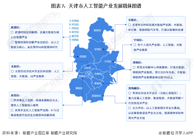 图表7：天津市人工智能产业发展载体图谱