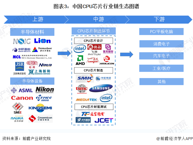 图表3：中国CPU芯片行业链生态图谱
