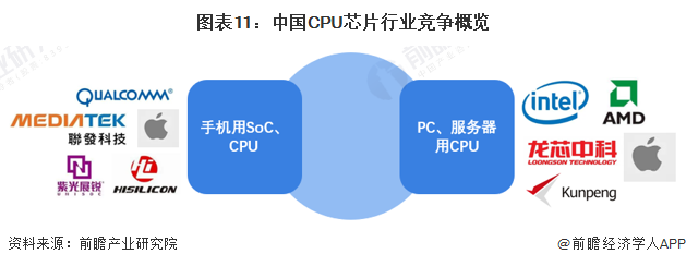 图表11：中国CPU芯片行业竞争概览