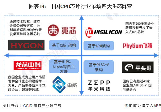 图表14：中国CPU芯片行业市场四大生态阵营