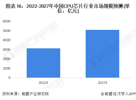 图表16：2022-2027年中国CPU芯片行业市场规模预测(单位：亿元)