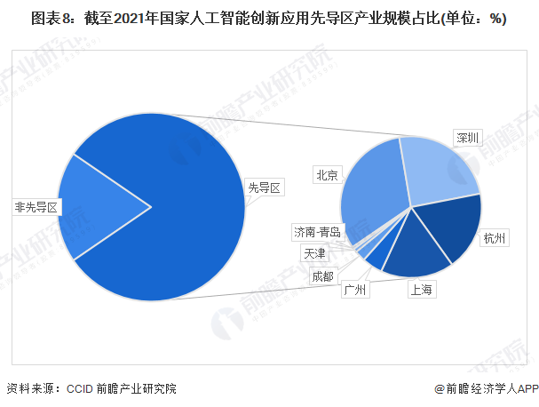 图表8：截至2021年国家人工智能创新应用先导区产业规模占比(单位：%)