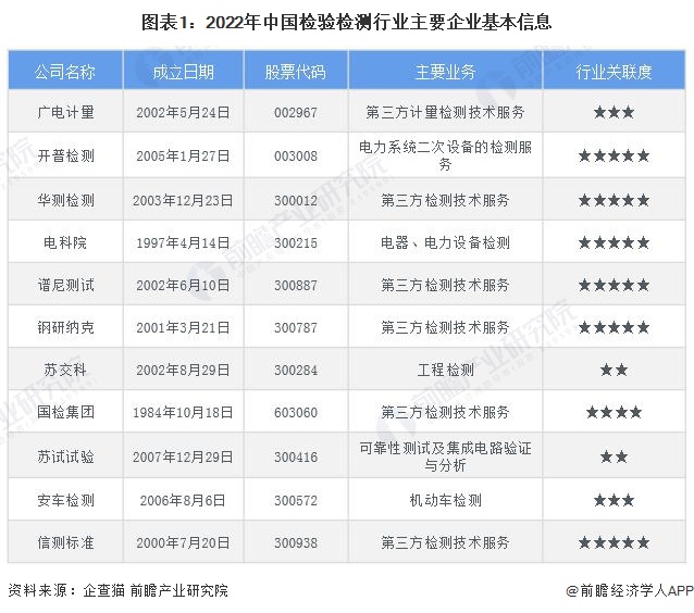 图表1：2022年中国检验检测行业主要企业基本信息