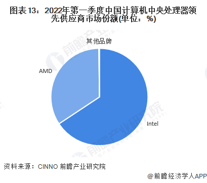 图表13：2022年第一季度中国计算机中央处理器领先供应商市场份额(单位：%)