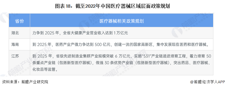 图表18：截至2022年中国医疗器械区域层面政策规划