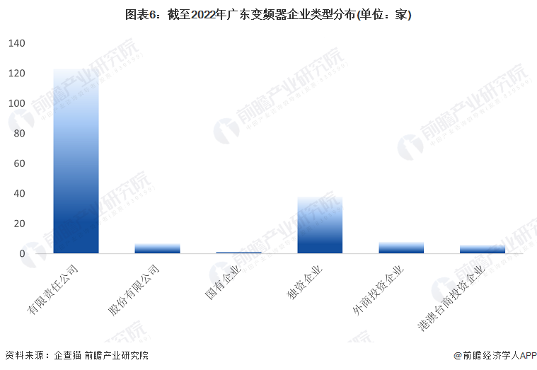 图表6：截至2022年广东变频器企业类型分布(单位：家)