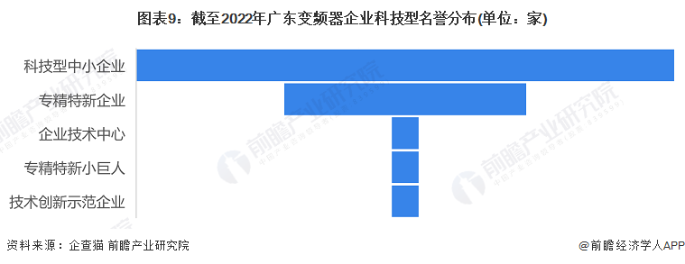 图表9：截至2022年广东变频器企业科技型名誉分布(单位：家)