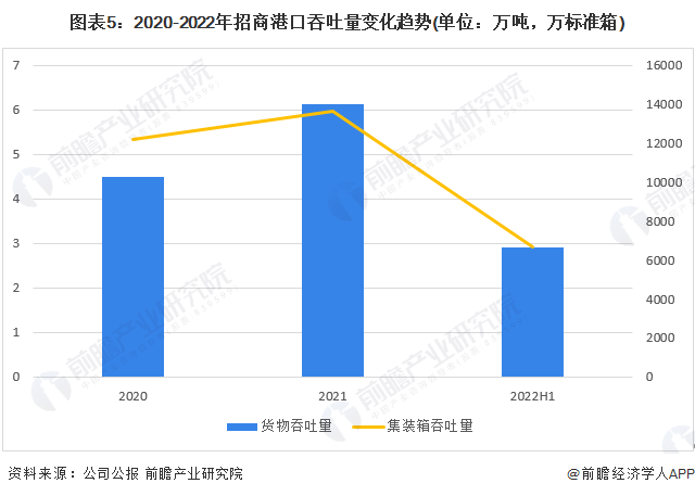 图表5：2020-2022年招商港口吞吐量变化趋势(单位：万吨，万标准箱)