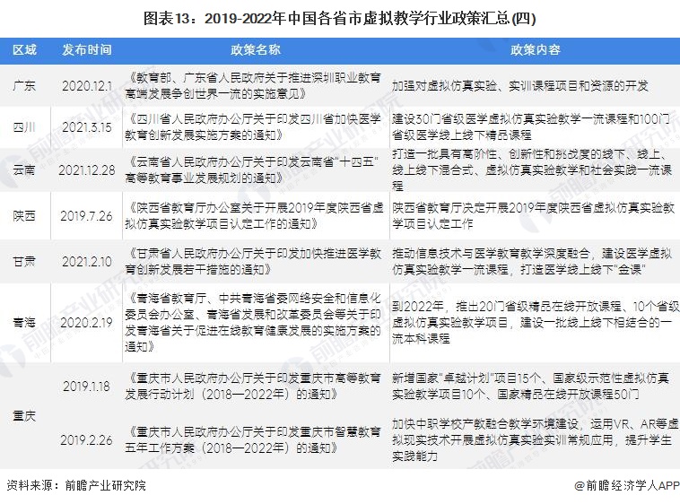 图表13：2019-2022年中国各省市虚拟教学行业政策汇总(四)